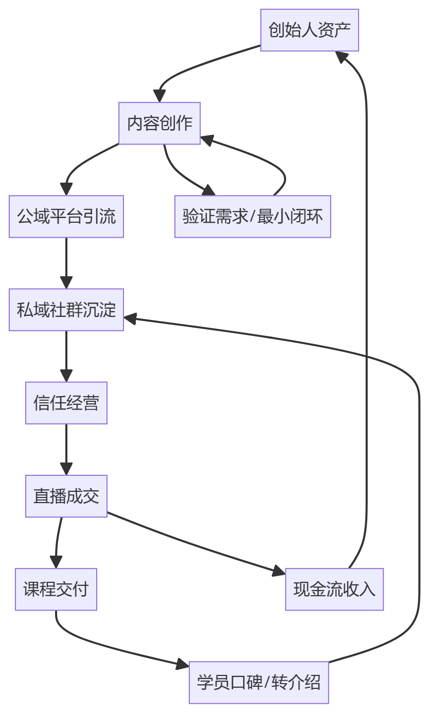 核心商业逻辑拆解